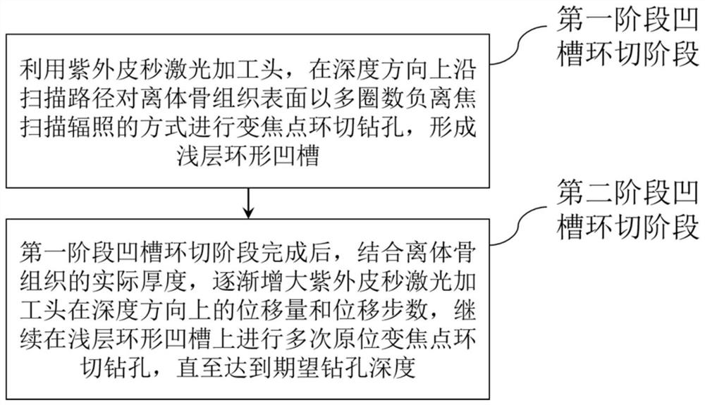 Process method for non-carbonization deep hole of in-vitro bone drill through ultraviolet picosecond laser variable-focus ring cutting