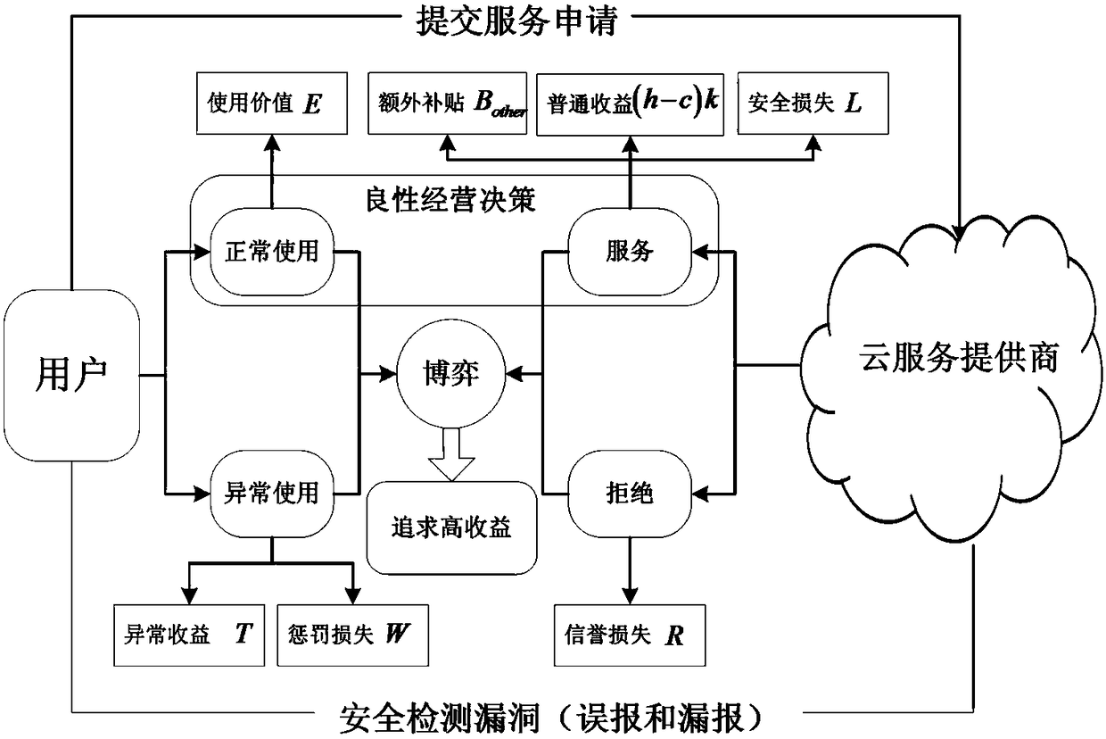 Evaluation method of service openness and security control in cloud service environment based on dynamic game