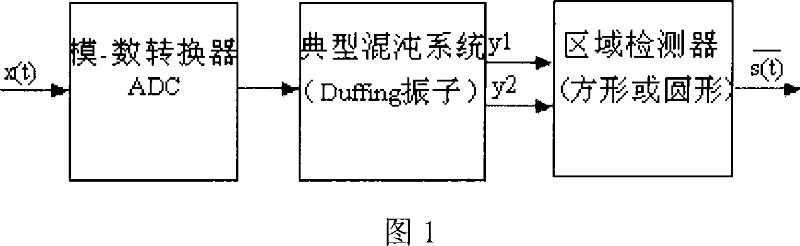 Segmenting detecting method for pattern domain of Duffing vibrator phase diagram