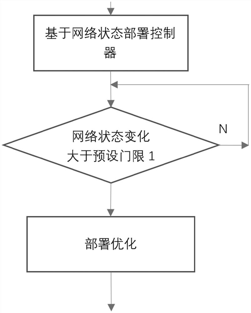 Deployment and optimization method of software defined controller