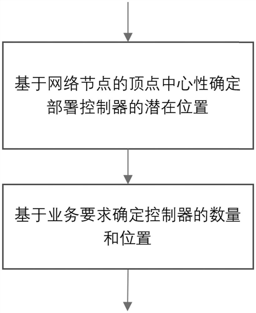 Deployment and optimization method of software defined controller