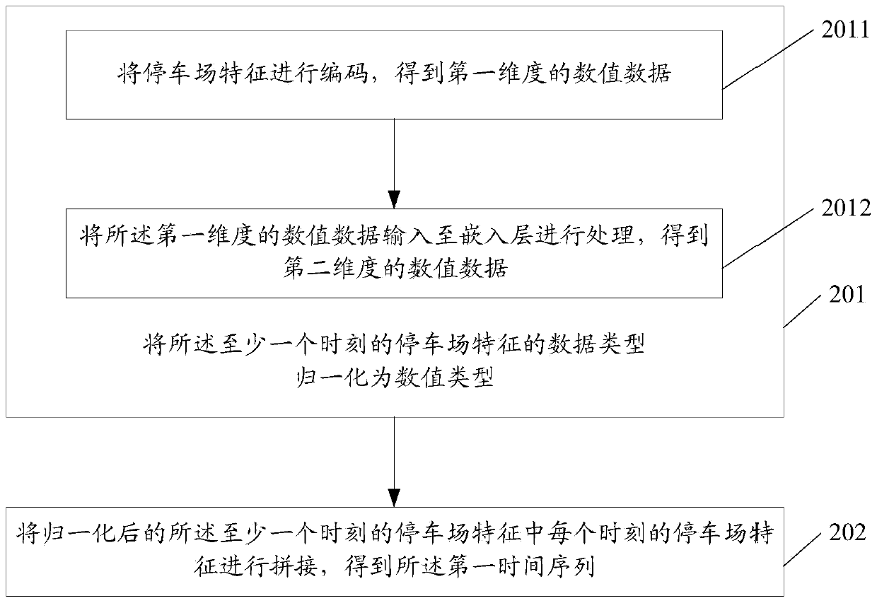 Parking lot flow prediction method and device, electronic equipment and storage medium