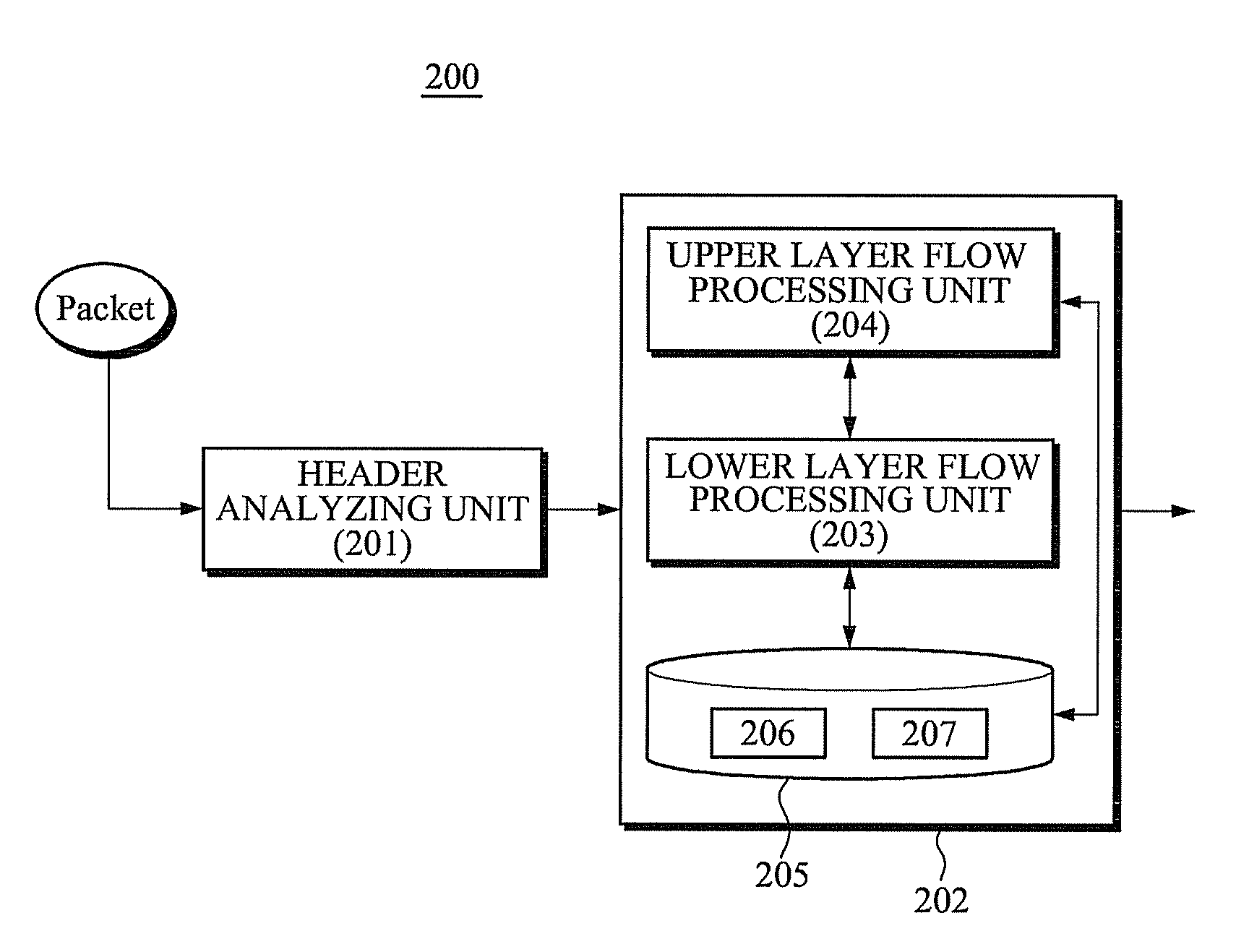 Hierarchical packet process apparatus and method