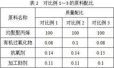Special high-flowability resin for polypropylene fibers and preparation method thereof