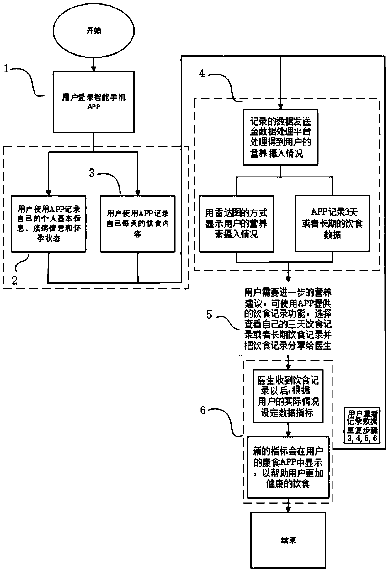 Nutrition data analysis and guidance method for chronic diseases