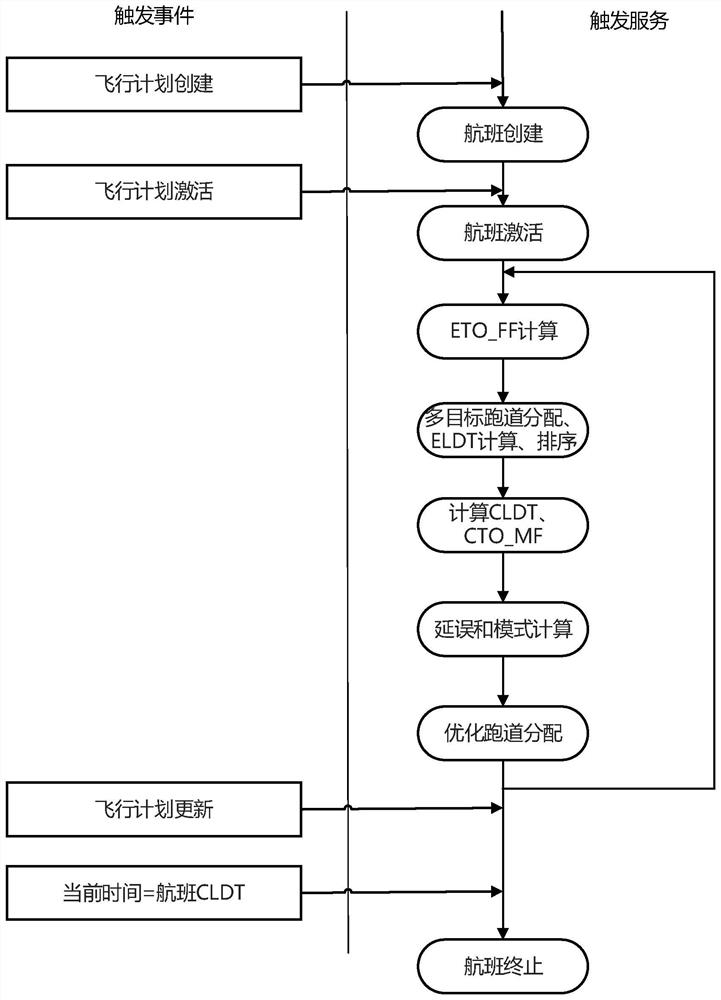 Approach multi-constraint sorting calculation method based on multi-target dynamic distribution runway