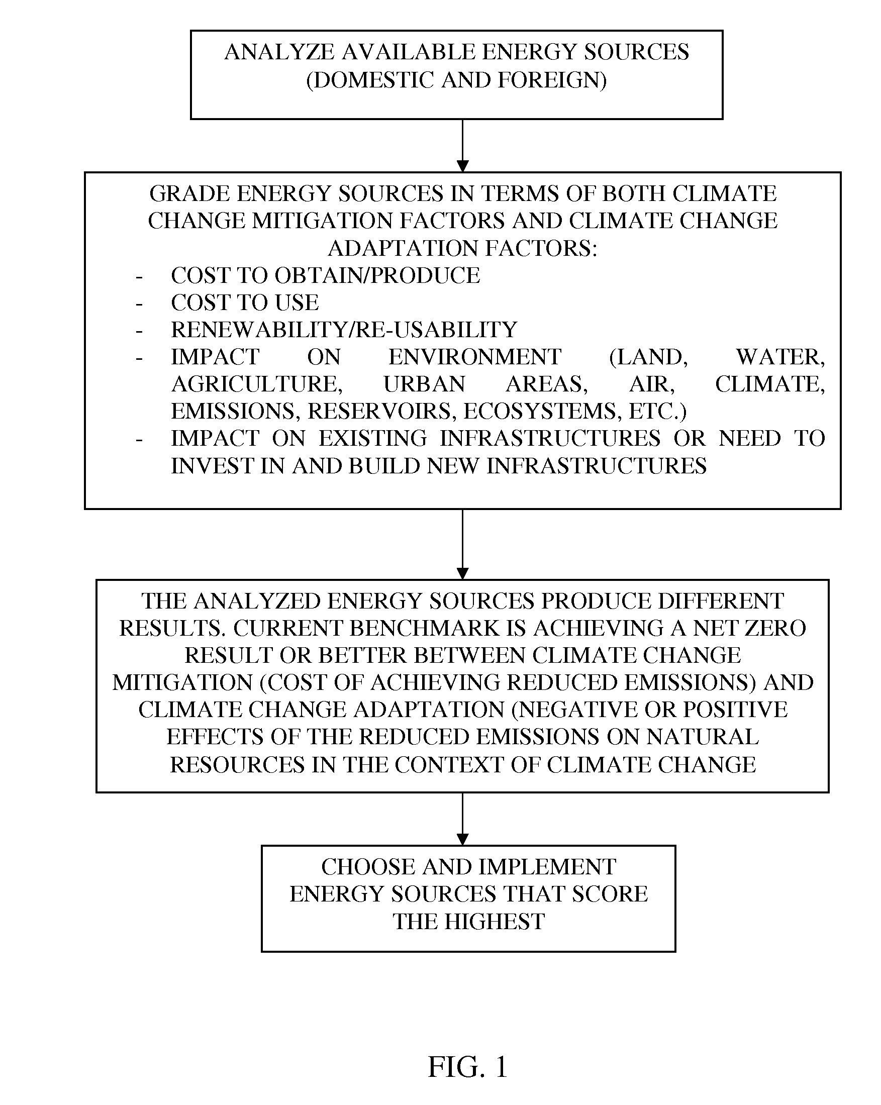 Method for integrated climate change mitigation & adaptation