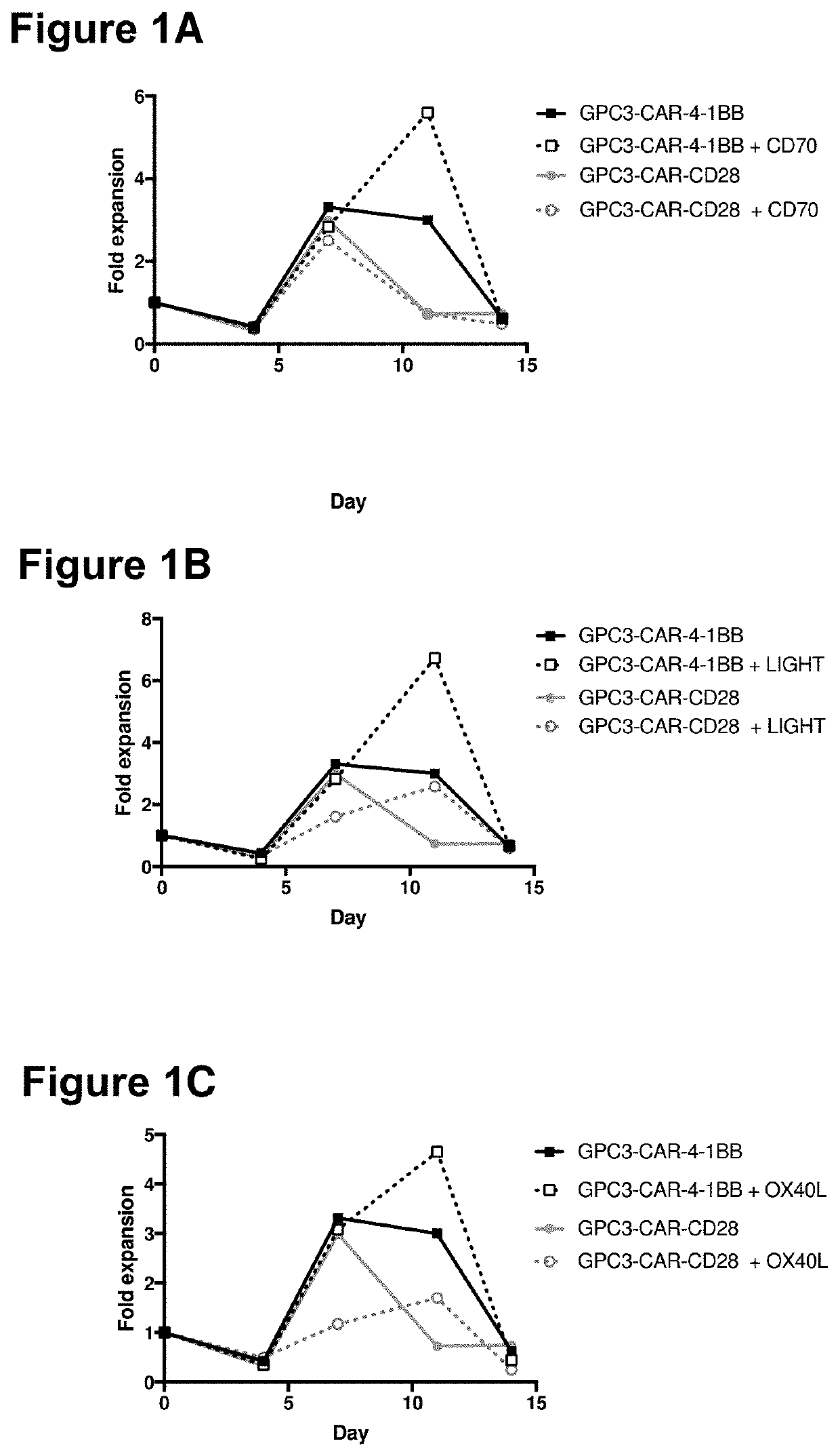 ANTI-GPC3 CHIMERIC ANTIGEN RECEPTORS (CARs) IN COMBINATION WITH TRANS CO-STIMULATORY MOLECULES AND THERAPEUTIC USES THEREOF