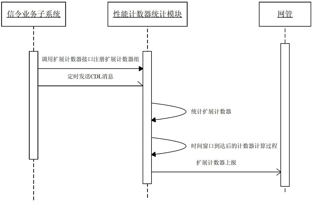 Signaling service subsystem, extended counter processing system and method