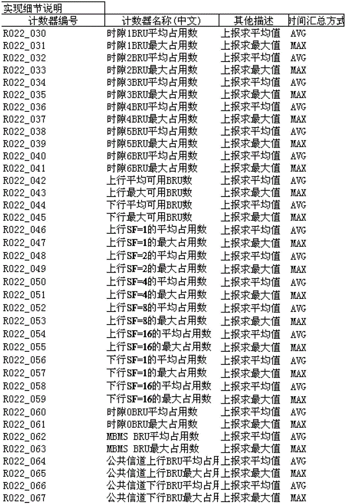 Signaling service subsystem, extended counter processing system and method