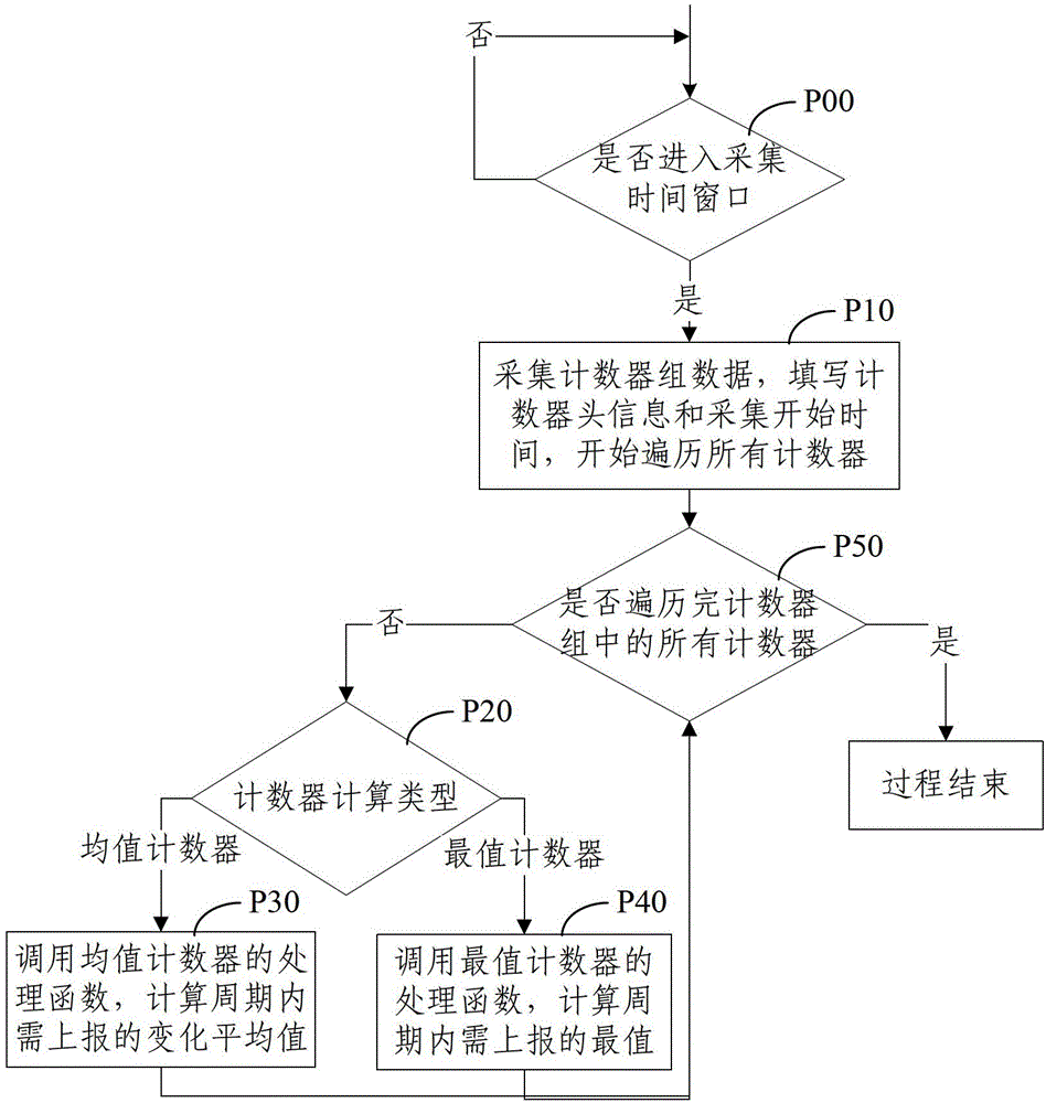 Signaling service subsystem, extended counter processing system and method