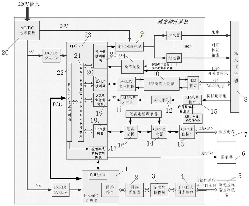 Miniaturized and high-reliability test launch control system based on PowerPC and working method