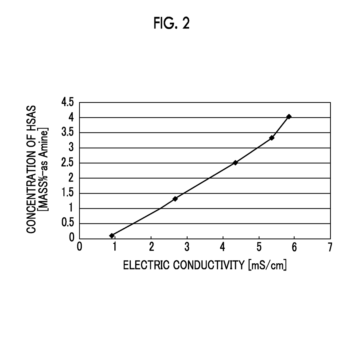 Degradant concentration measurement device and acidic gas removal device