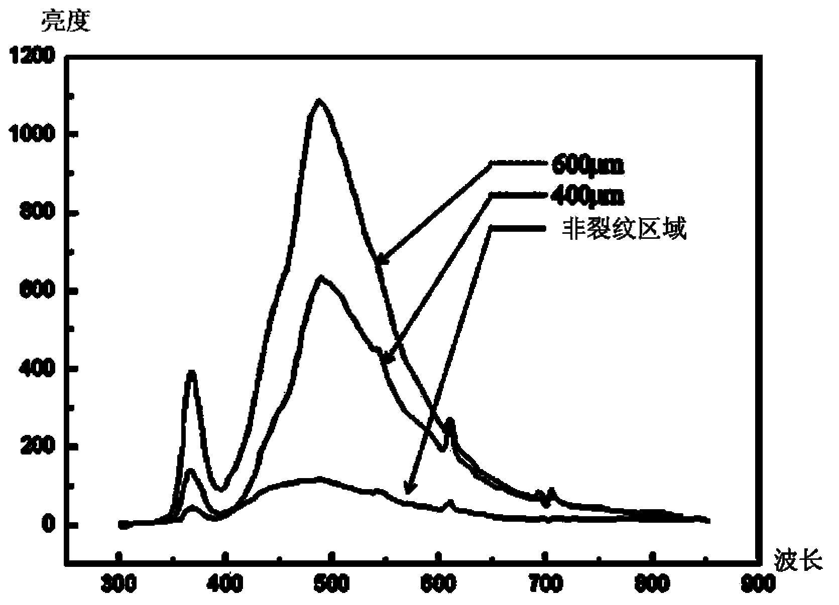 Method for detecting and monitoring cracks of mechanical parts by utilizing fluorescent quantum dots