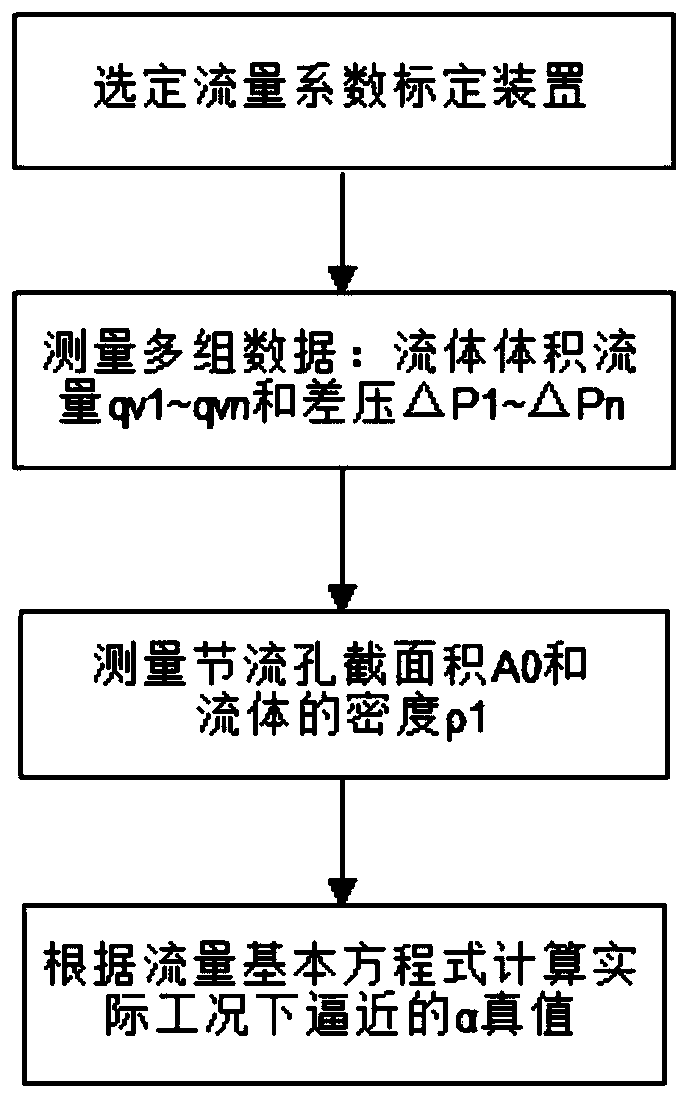 Flow coefficient calibration and flowmeter verification method and standard flow device