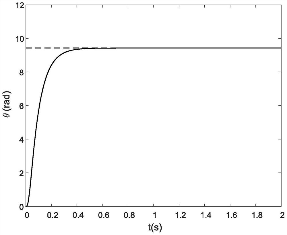 Permanent magnet synchronous motor robust position control method considering current amplitude limiting