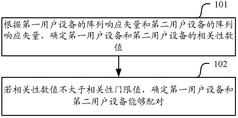 Method and device for judging whether wireless communication user equipment is paired and performing pairing
