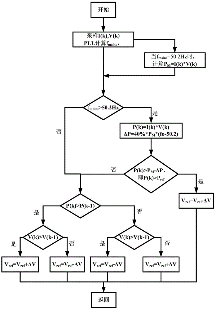 Grid-connected photovoltaic inverter MPPT control method capable of adjusting output power along with power grid frequency