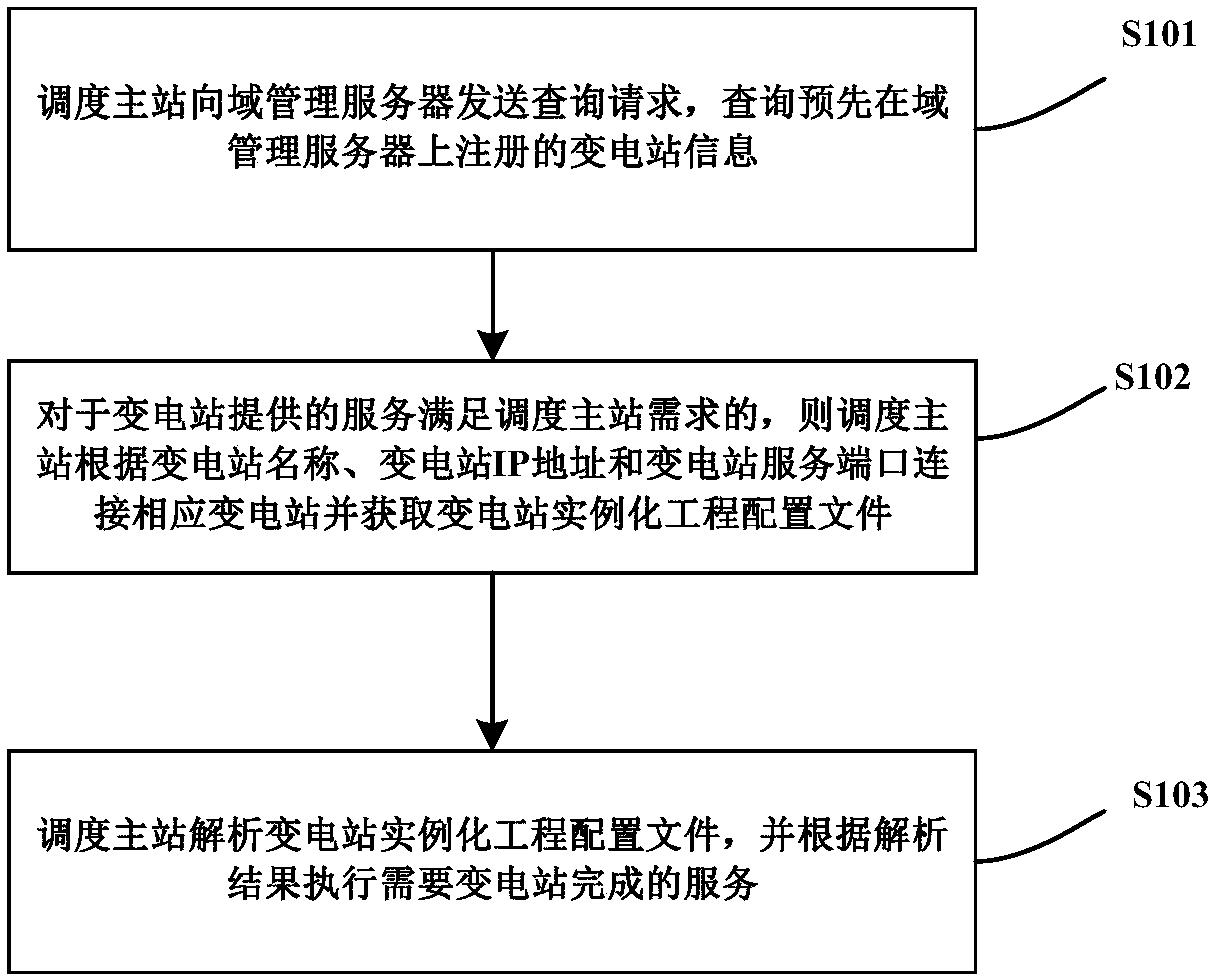 Scheduling main station and interaction method for scheduling main station and transformer substations