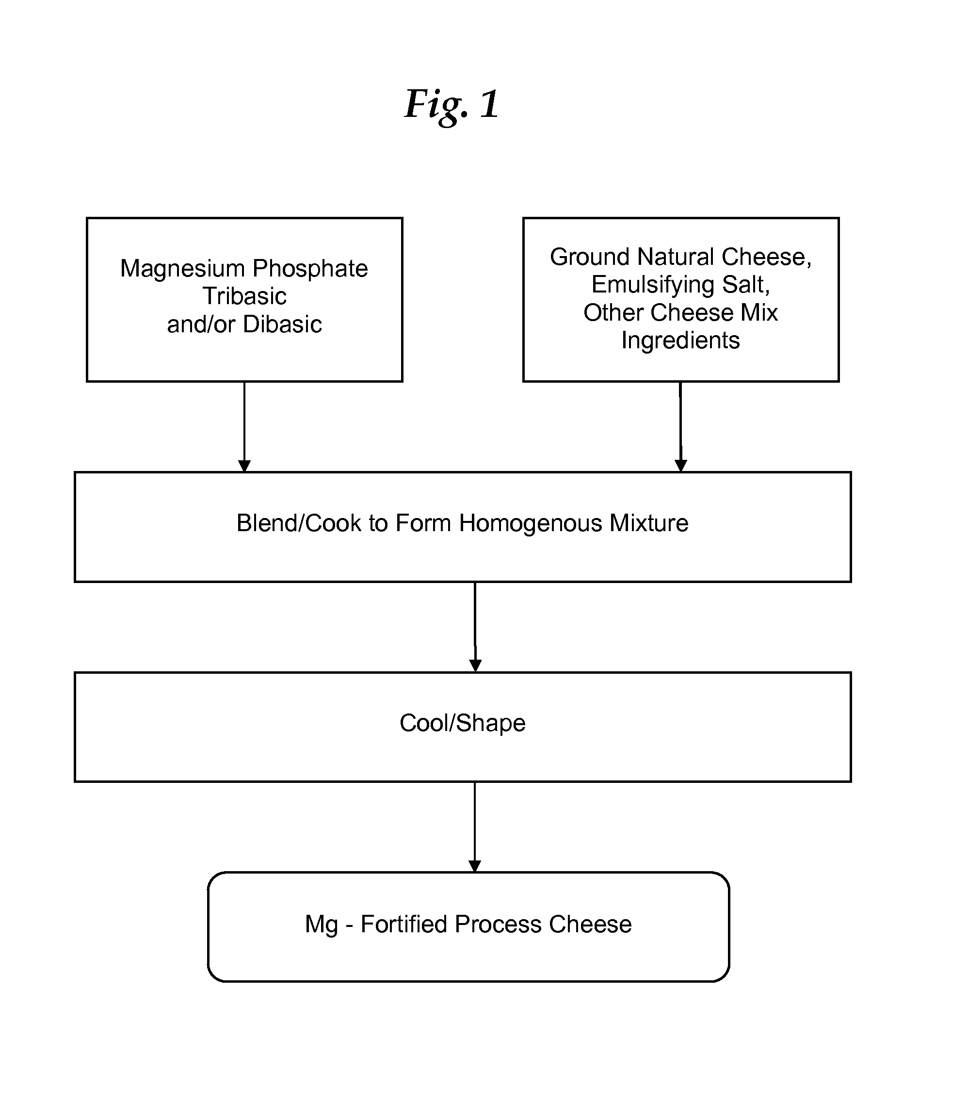 Methods of fortifying process cheese and products thereof