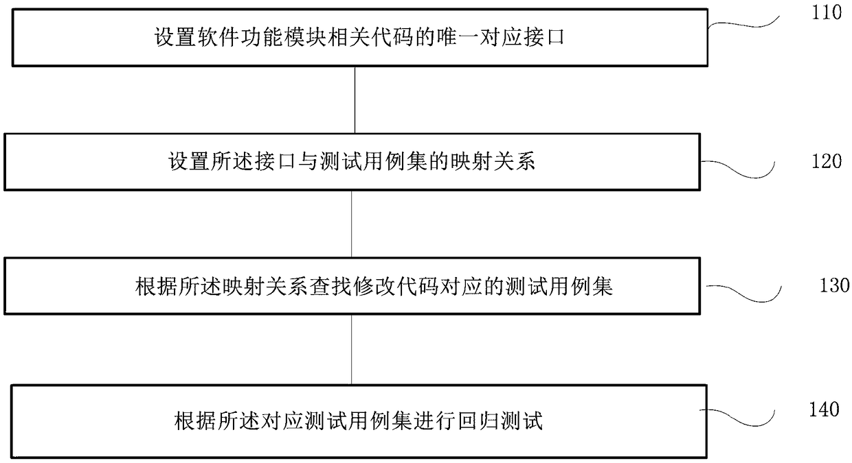 Regression test case selection method and device, terminal and storage medium