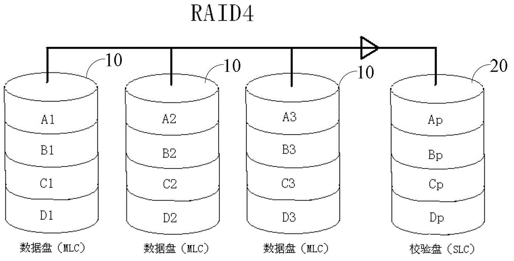 SSD raid4 system