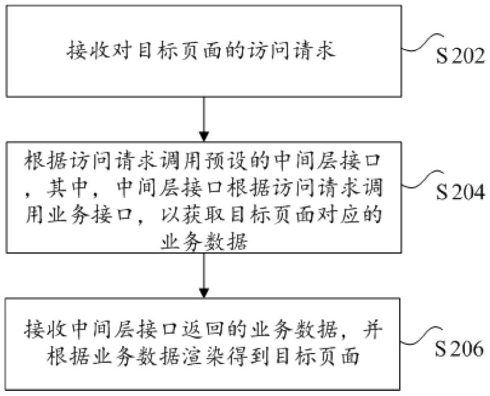 Page request method and device, storage medium and electronic device