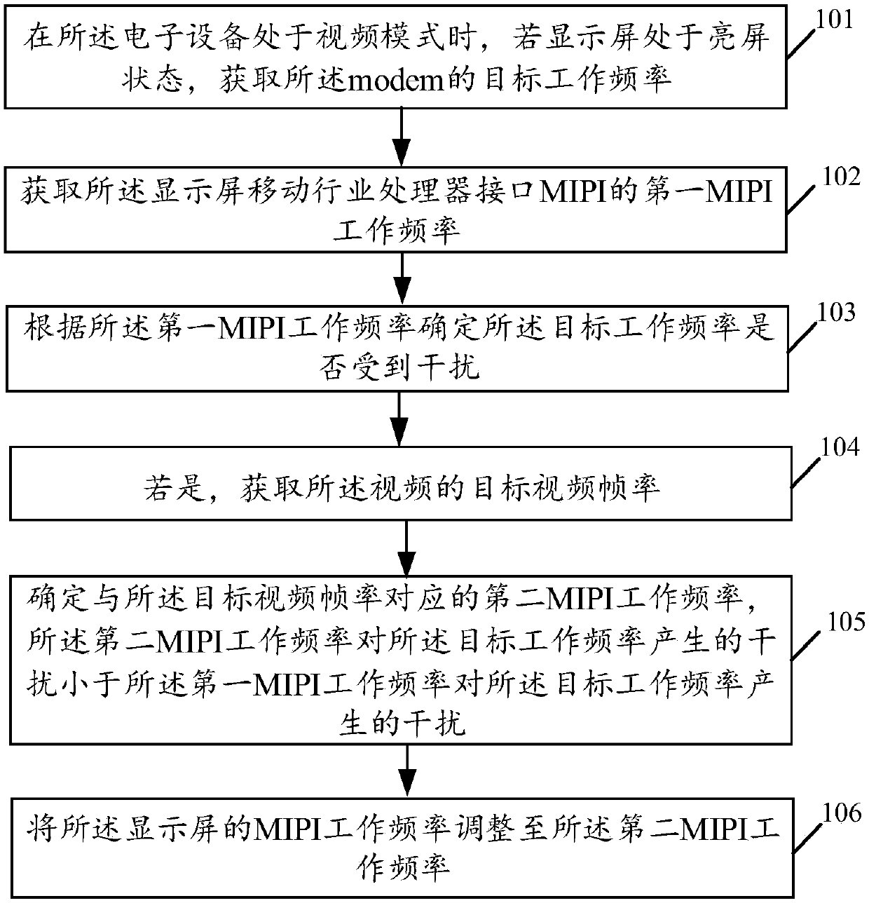 Electromagnetic interference control method and relevant product