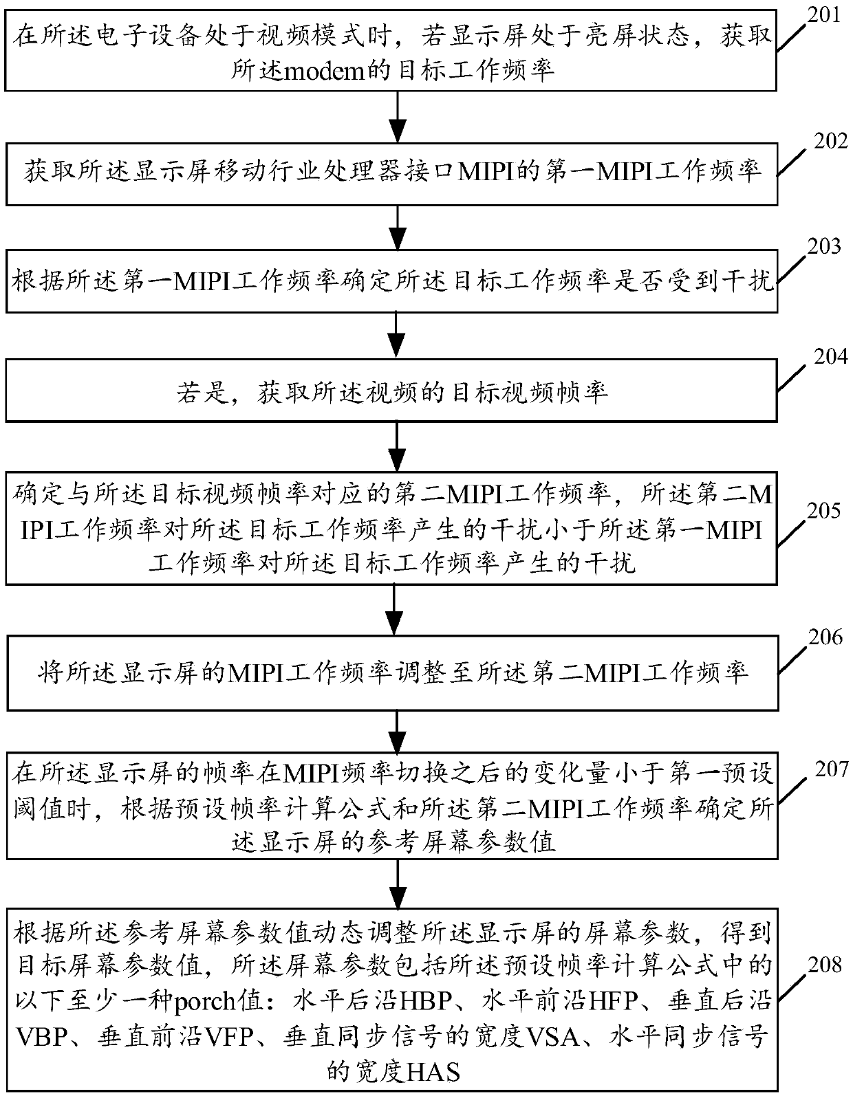 Electromagnetic interference control method and relevant product