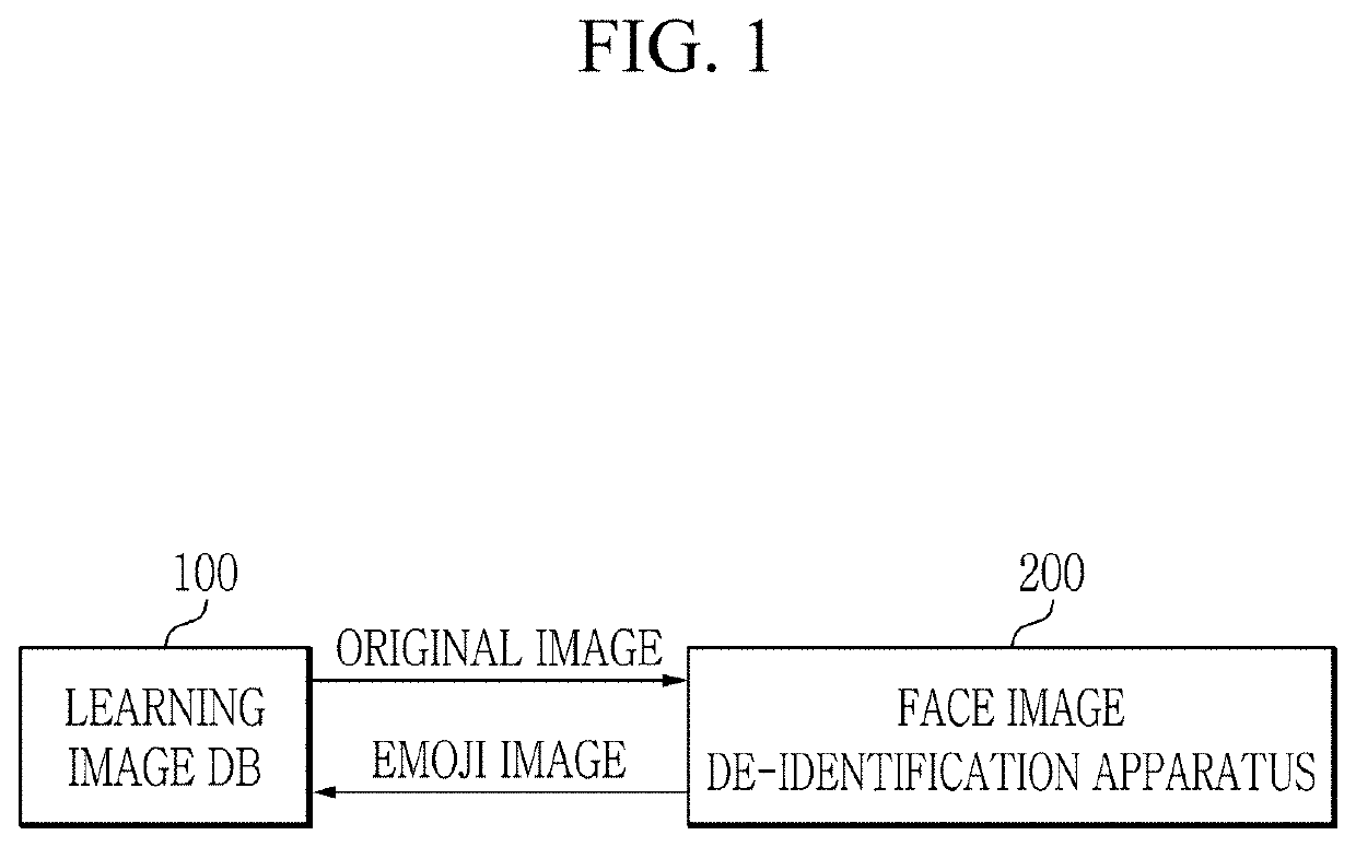 Face image de-identification apparatus and method