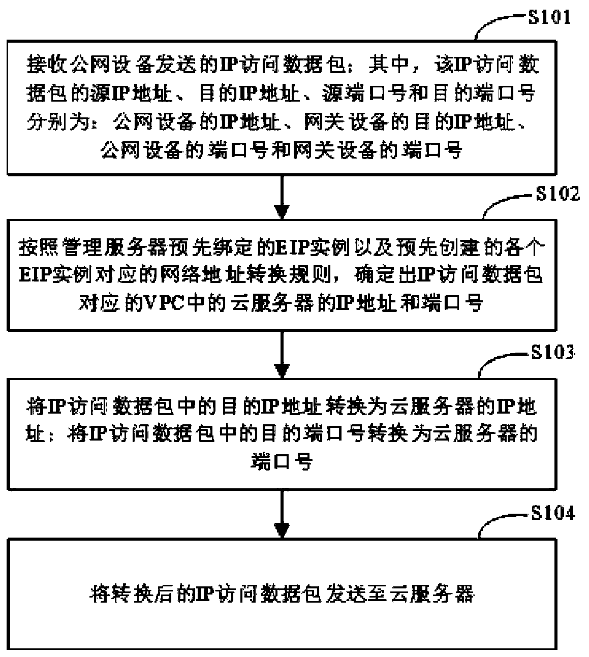 Network address translation method and device, gateway equipment and storage medium