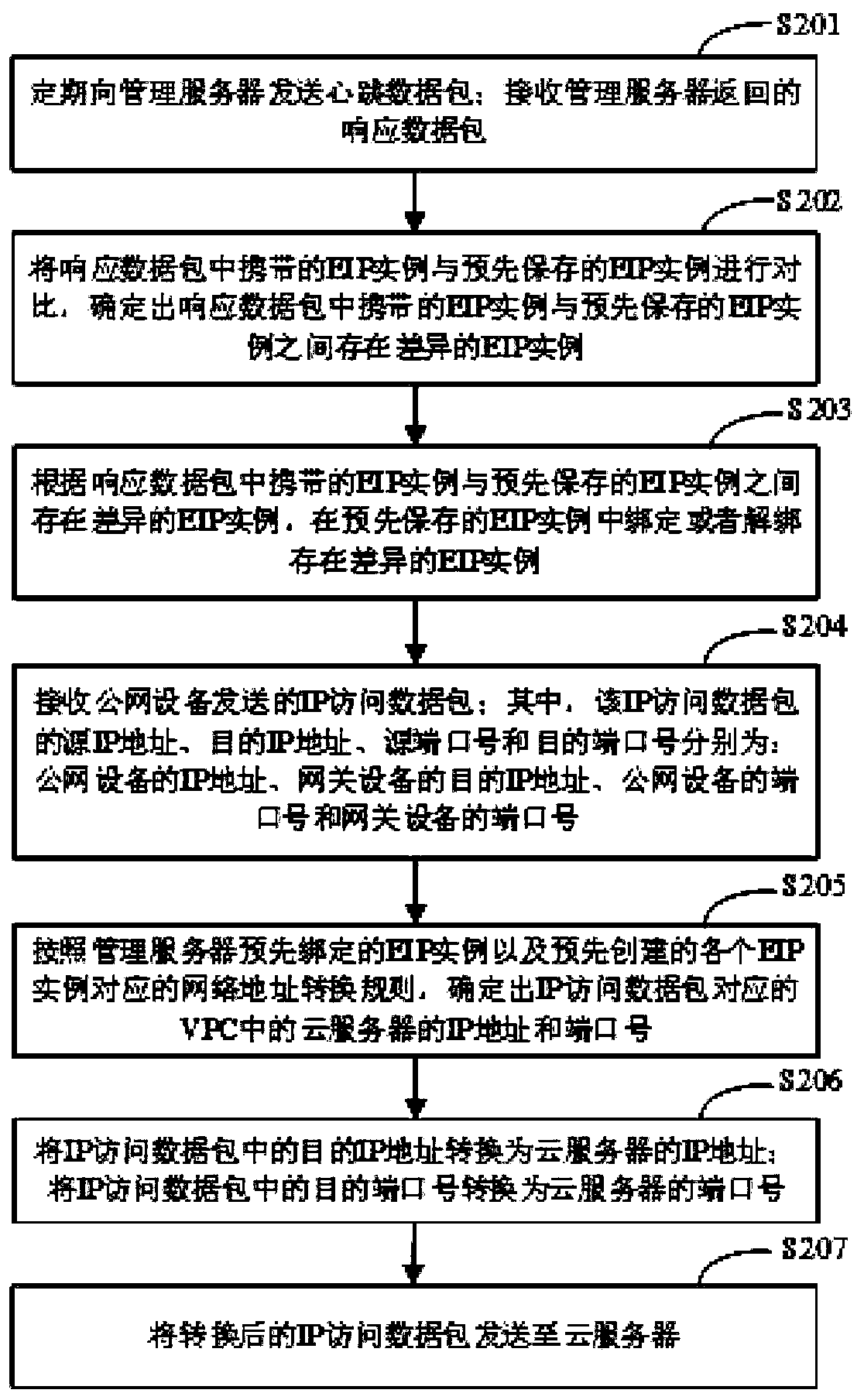 Network address translation method and device, gateway equipment and storage medium