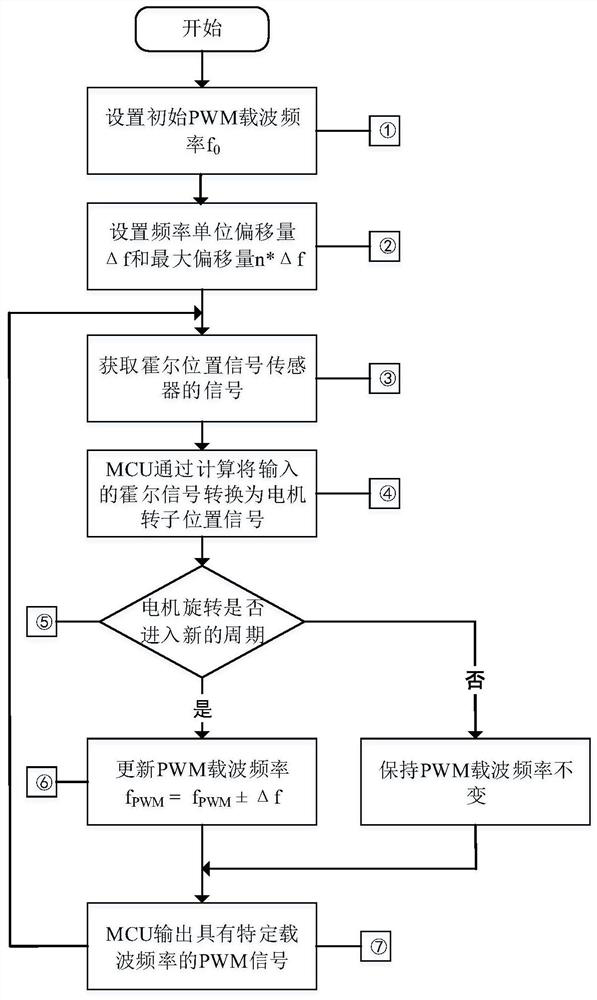 A Method of Reducing the Noise of Switched Reluctance Motor Based on Adjusting PWM Carrier Frequency