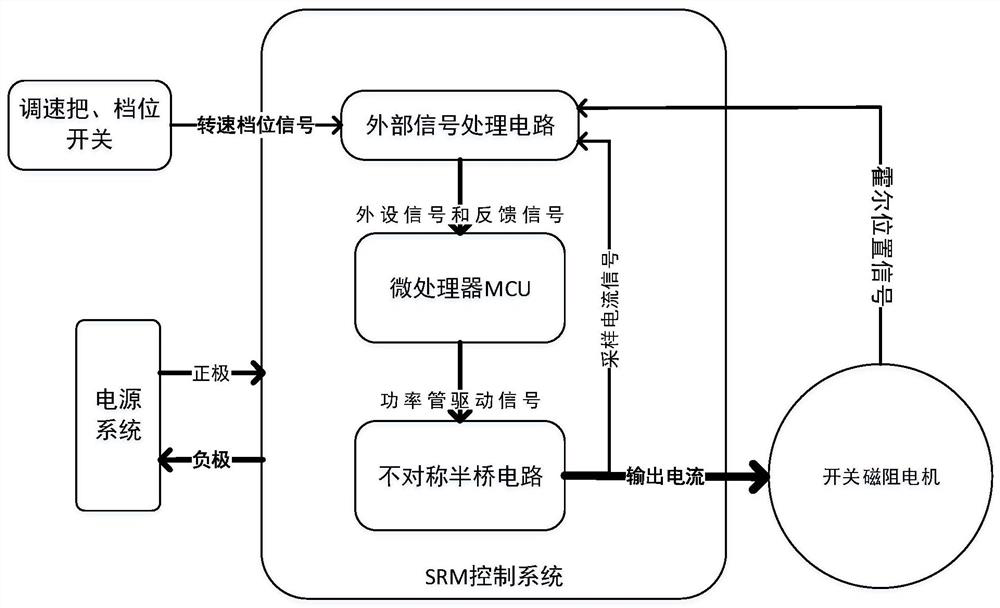 A Method of Reducing the Noise of Switched Reluctance Motor Based on Adjusting PWM Carrier Frequency