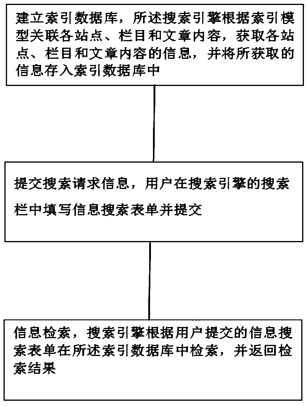 Information system content search method