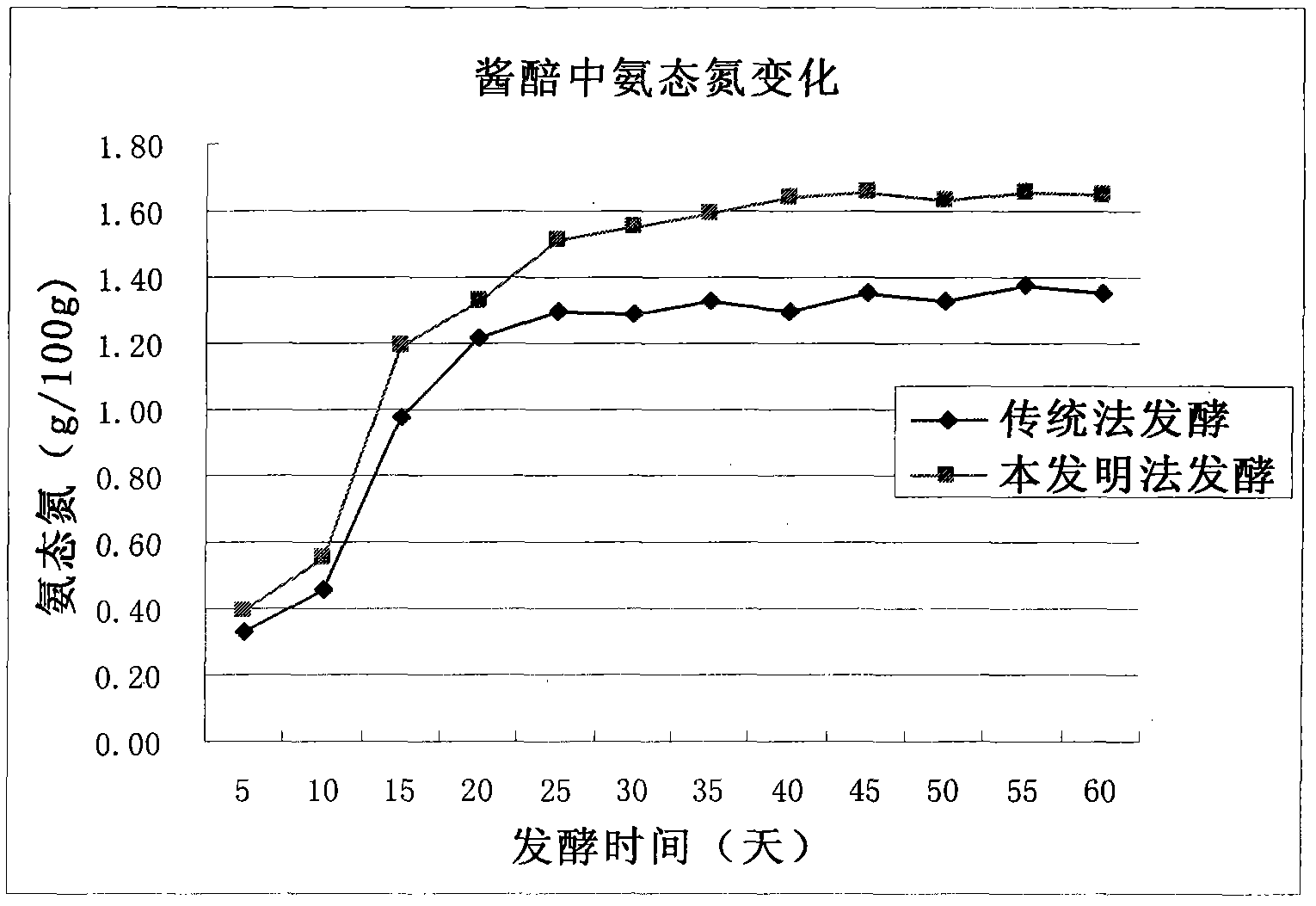 Flavor-enhanced kidney bean sauce and brewing method thereof