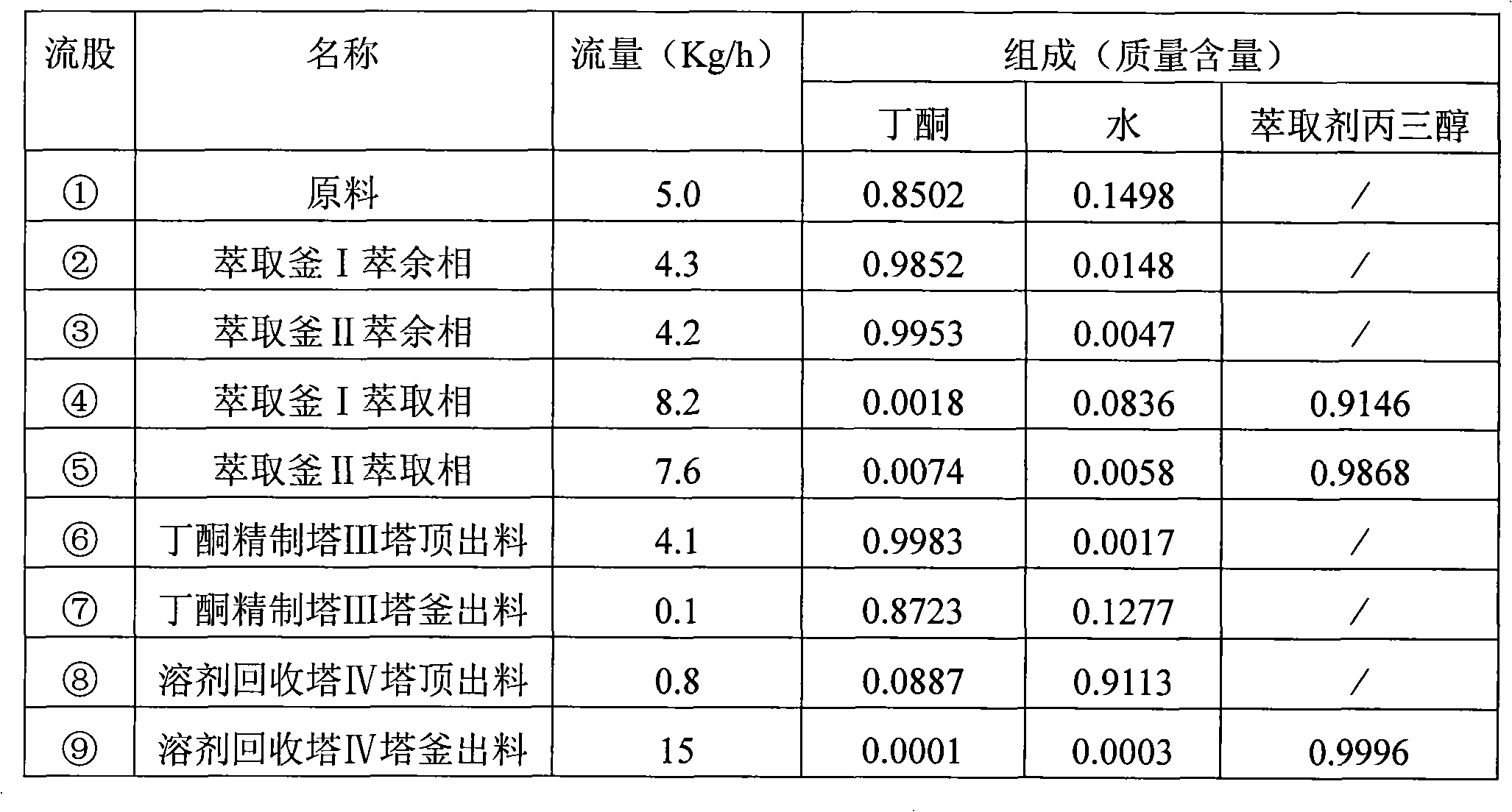 Butanone-water system cross-flow liquid-liquid extraction separation method