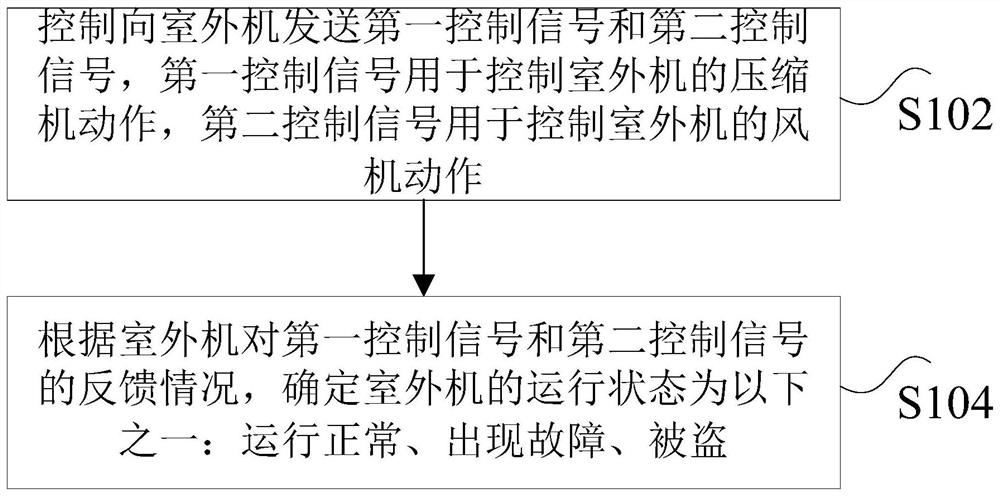 Air conditioner outdoor unit state determination method and device, storage medium and air conditioner