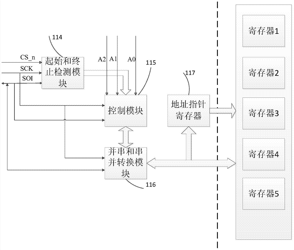 Universal auxiliary machine synchronous serial interface circuit