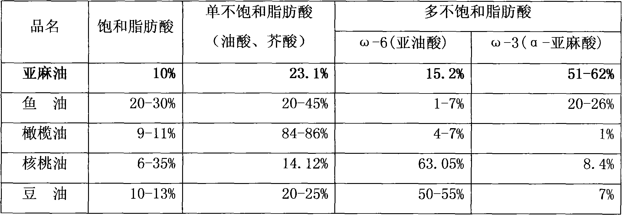 Linseed oil fat emulsion oral solution, beverage and manufacturing method thereof