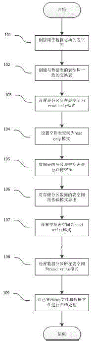 Method for rapidly archiving data and reducing storage space by virtue of partition exchange