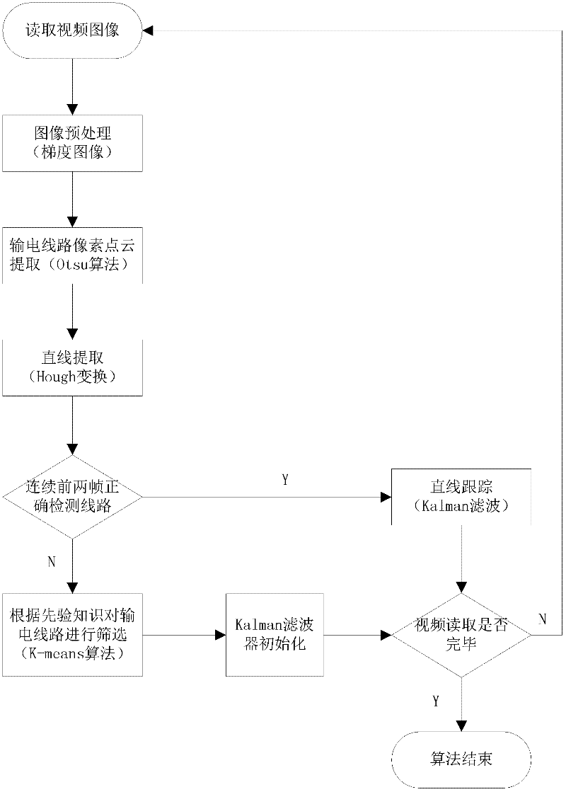 Computer vision-based real-time detecting and tracking method for electric power transmission circuit of aircraft