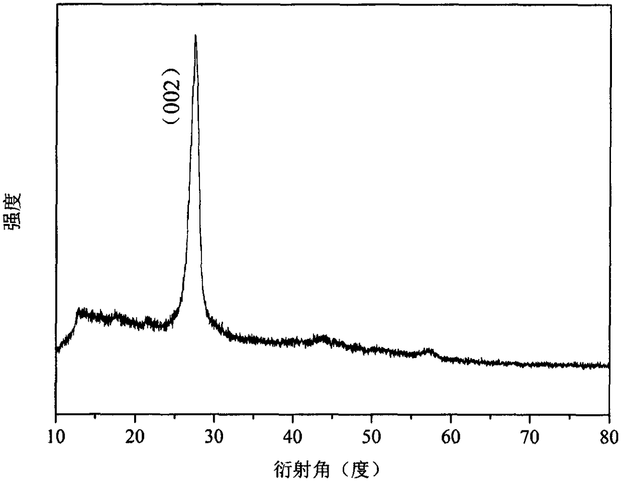 Loaded type graphite phase like carbon nitride photocatalyst and application thereof to photocatalytic degradation of formaldehyde