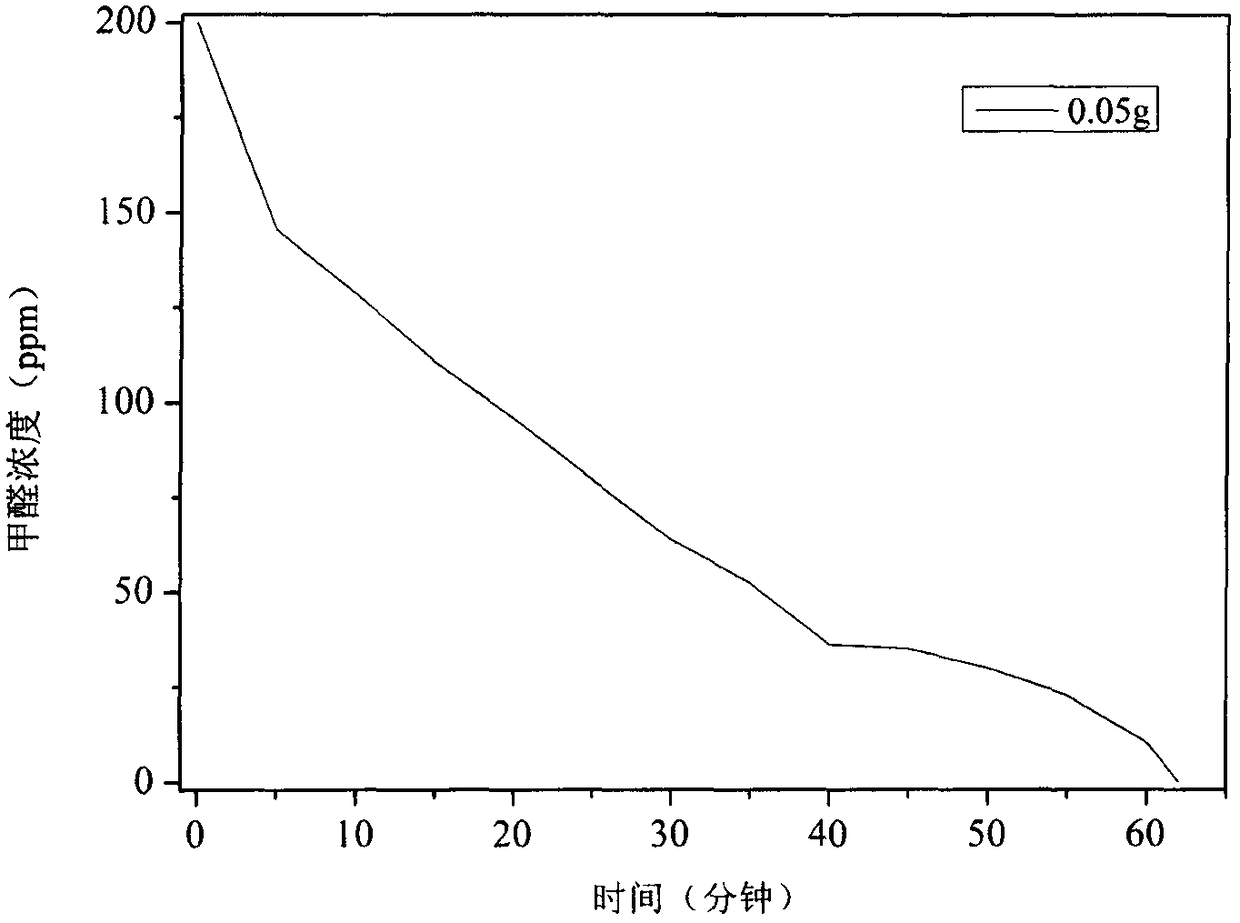 Loaded type graphite phase like carbon nitride photocatalyst and application thereof to photocatalytic degradation of formaldehyde