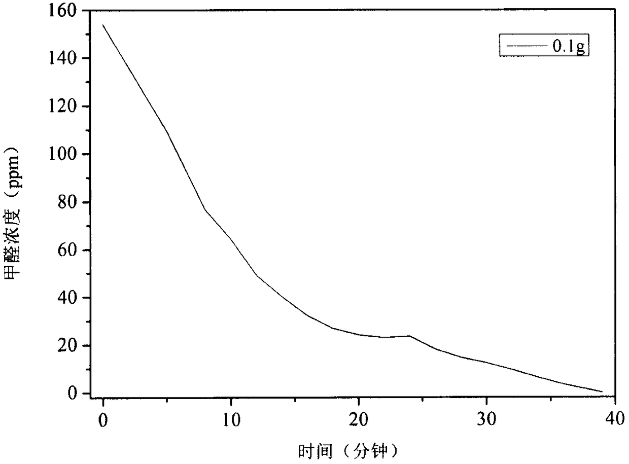 Loaded type graphite phase like carbon nitride photocatalyst and application thereof to photocatalytic degradation of formaldehyde