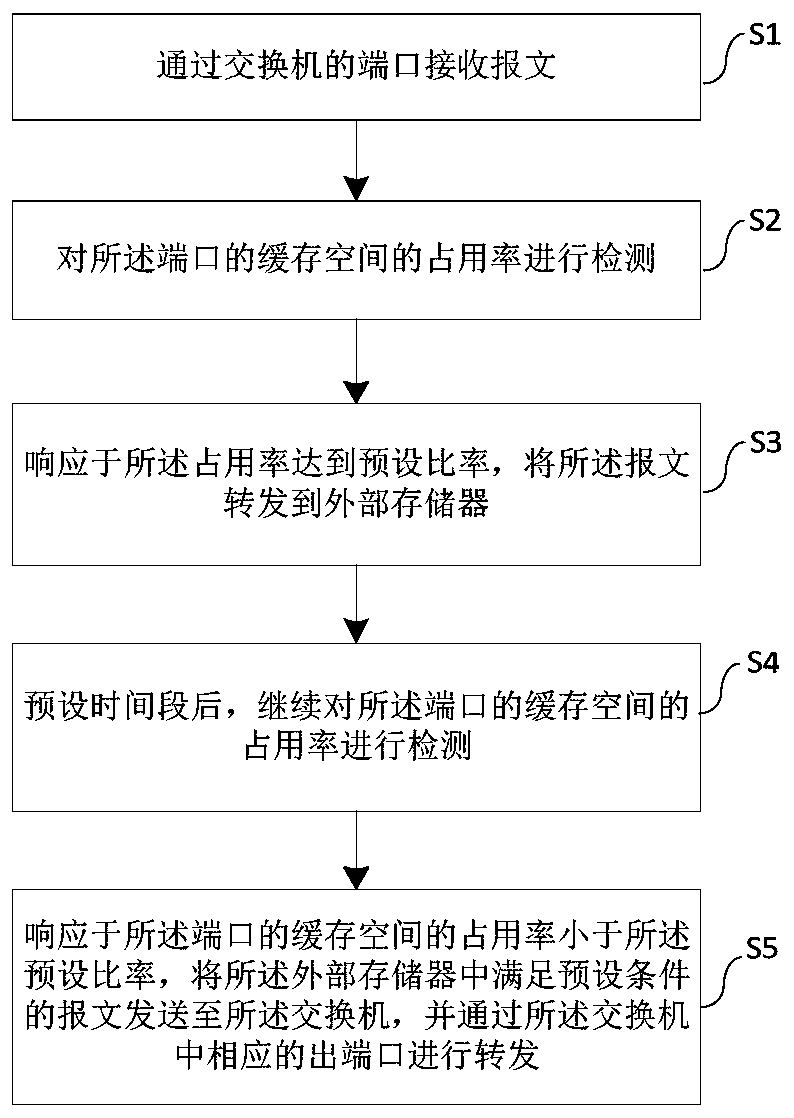 Switch message congestion processing method and device, and storage medium