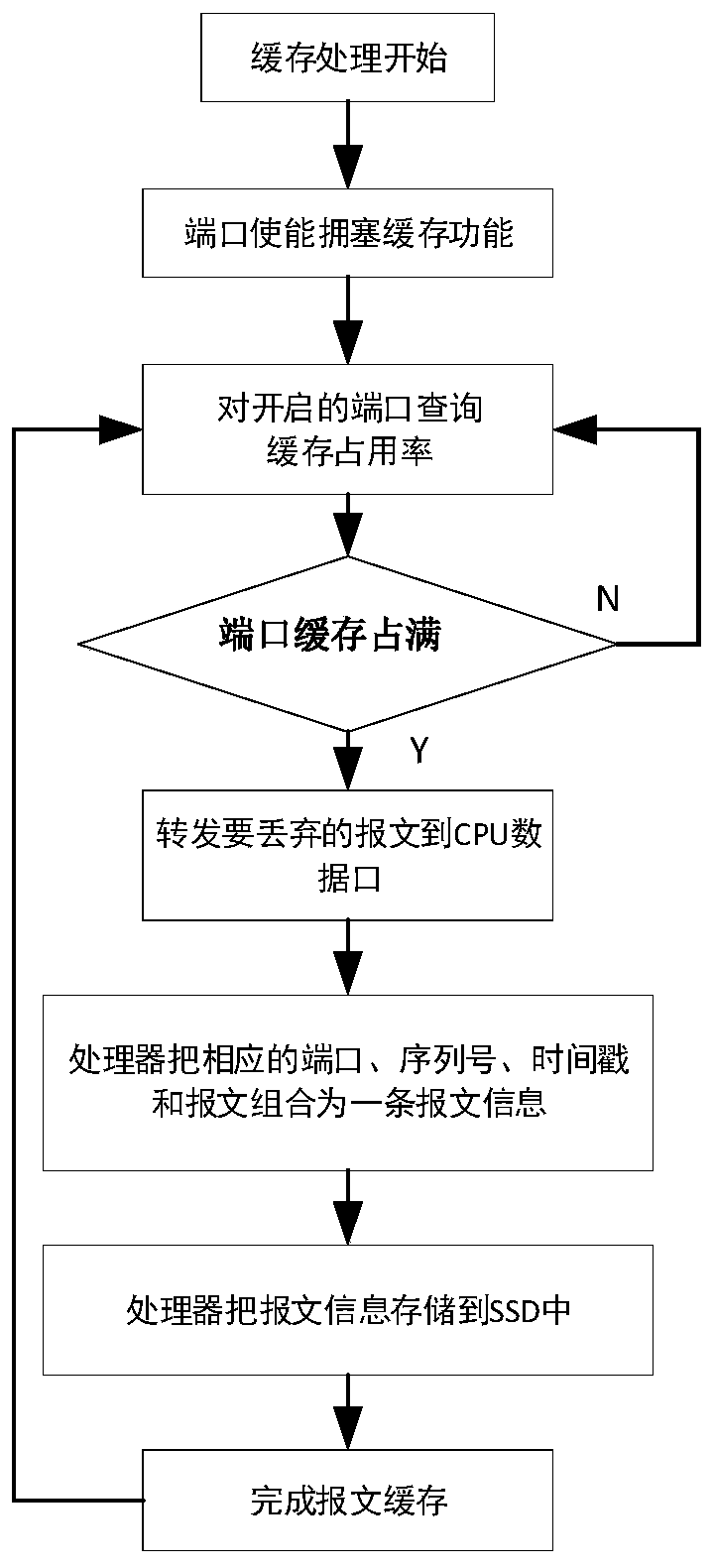 Switch message congestion processing method and device, and storage medium