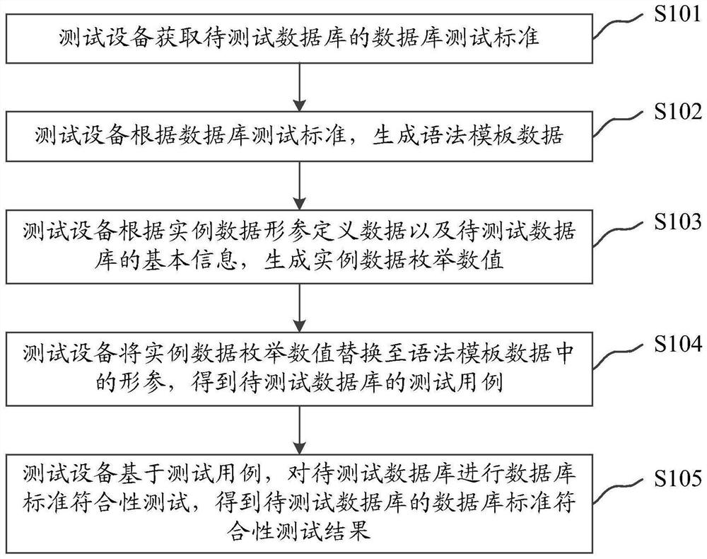 Database standard compliance test method and device for automatically generating test cases