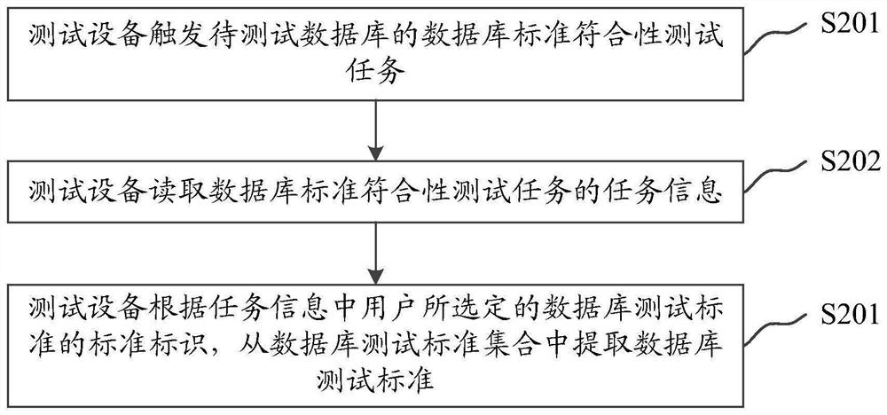 Database standard compliance test method and device for automatically generating test cases