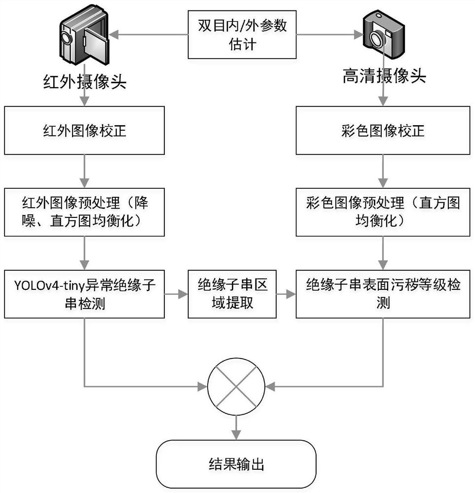 Insulator chain fouling detection method and system based on binocular camera